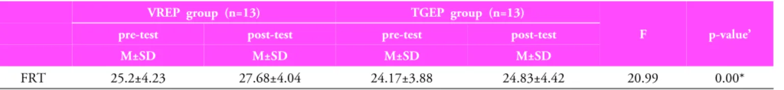 Table 5. Comparison dynamic  balance (FRT) of each groups by exercise method (unit: cm)동프로그램 그룹과 비교하여 통계적으로 유의한 차이가 있었다(p<0.01)(Table 3).2