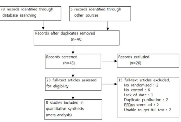 Figure 1. Study flow diagram.