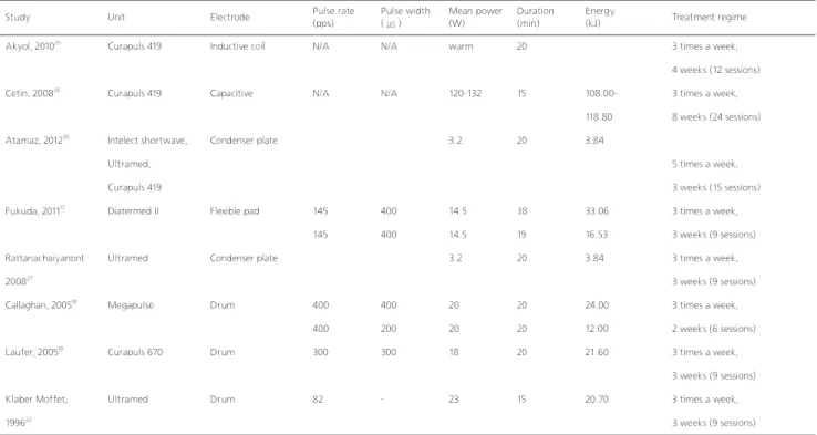 Table 2. Characteristics of the treatments in the included trials