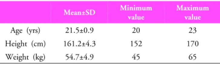 Table 1. General characteristics of subjects (n=20)의  의학적  처치를  통한  방법으로  접근하여  치료되고  있다.피부  염증반응의  물리치료적  접근을  위해서는  치유과정에 대한 정확한 이해가 필요로 한데,  일반적인 창상 치유과정은 손 상 조직의 기능과 변화된 구조적 특징을 정상화시키기 위한 필 수적인  반응으로 ,  치유과정에서  급성  염증반응을  시작으로  회 복기 ,  재형성기와 같은 실질적인 치유