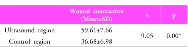 Table 2. Comparison of wound contraction (unit: %)대조부위의  평균  36.68±6.98로  두  부위  간의  유의한  차이가 있었다(t=9.05, p<0.001)(Table 2)