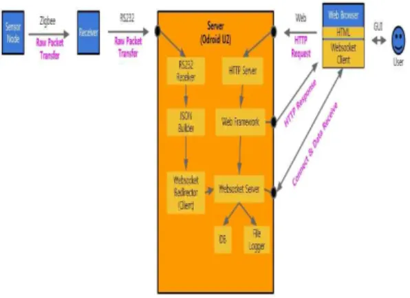 Fig. 11. Realtime GUI during experiment 그림 11. 실시간 데이터 화면