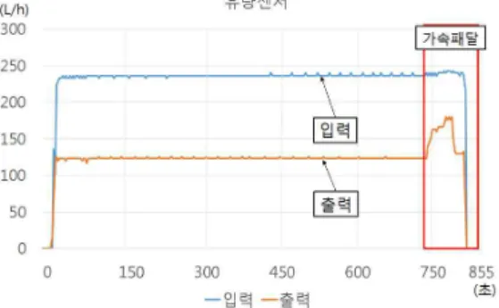 Fig. 19. Flow characteristic at room temperature 그림 19. 상온 유량센서 데이터 그래프 서버에서 수신하여 유량을 그래프로 나타낸 것이다