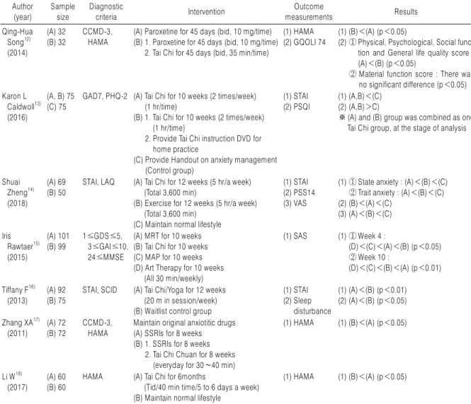 Table 2. Controlled Clinical Trials of Tai Chi Treatment on Anxiety Author (year) Sample size Diagnostic 