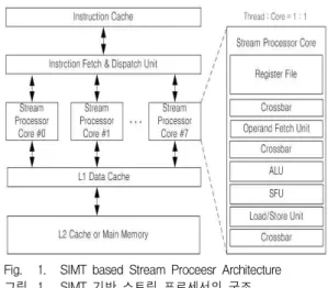 그림 1은 SIMT Architecture 기반 Stream Processor의 구조이다. SIMT Architecture에서 다 수 의 Thread는 자신의 흐름과 데이터를 가지고 동일한 명령어를 수행하는 구조이며 각 Thread는 명령어를 전달받을 때 자신의 활성화 여부도 함께 전달받는다.