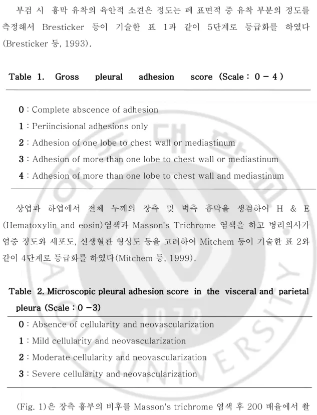 Table  1.     1.    Gross       1.     1.     Gross       Gross       Gross      pleural       pleural       pleural      adhesion       pleural       adhesion       adhesion       adhesion      score   score   score   score  (Scale  (Scale :   (Scale  (Sc