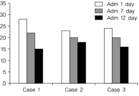 Fig. 1. Changes of BAI.