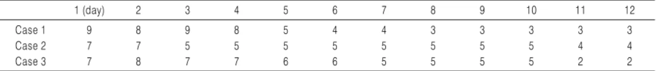 Table 2. Changes of NRS 　 1 (day) 2 3 4 5 6 7 8 9 10 11 12 Case  1 9 8 9 8 5 4 4 3 3 3 3 3 Case  2 7 7 5 5 5 5 5 5 5 5 4 4 Case  3 7 8 7 7 6 6 5 5 5 5 2 2 Fig