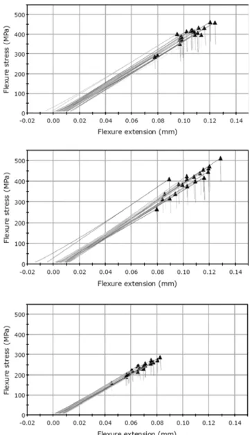 Figure  2.  Results  of  three  point  flexural  test  (EC,  ES,  EO  from  top  to  bottom).4