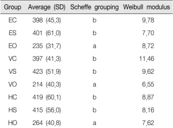 Figure  4.  Weibull  analysis  of  three  point  flexural  test.