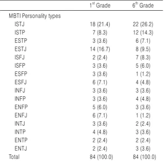 Table 2. Frequency Analysis of MBTI 16 Personality Types  1 st  Grade 6 th  Grade MBTI Personality types