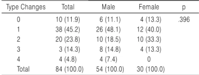 Table 6. Variation of Axis Score in Male Group