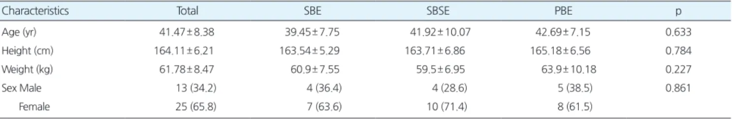 Table 1.CharacteristicsofbetweenCLBPgroups(N= 38)