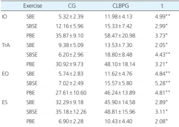 Table 4.Comparisonoftheactivitiesindifferenttypesofbridgeexercises (Unit:%MVIC)