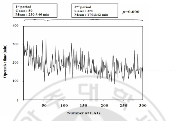 Fig. 2. Operative time of each LAG case. A considerable decrease was observed in 
