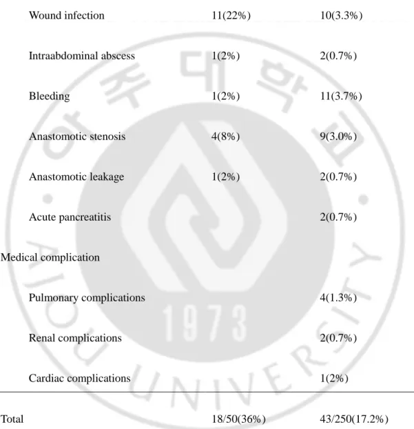 TABLE 4. Incidence of postoperative complications according to the period(n=300) 