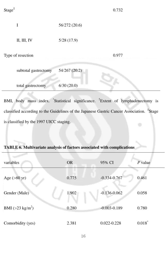 TABLE 6. Multivariate analysis of factors associated with complications 