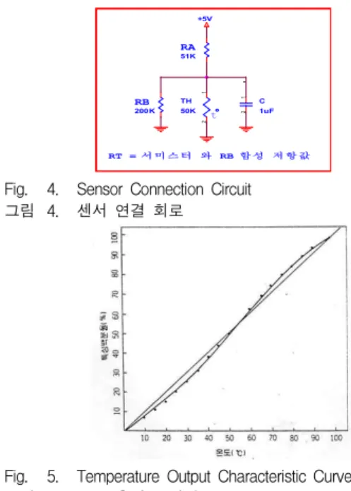 Fig. 4. Sensor Connection Circuit 그림 4. 센서 연결 회로