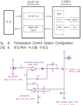 Fig. 9. Analog Equivalent Circuit of the Control System 그림 9. 제어계의 아날로그 등가회로 그림 9 의 제어계 아날로그 등가회로에서 볼 수 있 듯이 본 논문에서도 온도신호를 매개체로 하여 구동 드라이버 회로의 램프 부하를 제어하는 순환구조의 피드백제어 형태의 closed-loop 방식으로 제어 알고리 즘을 전개하였다