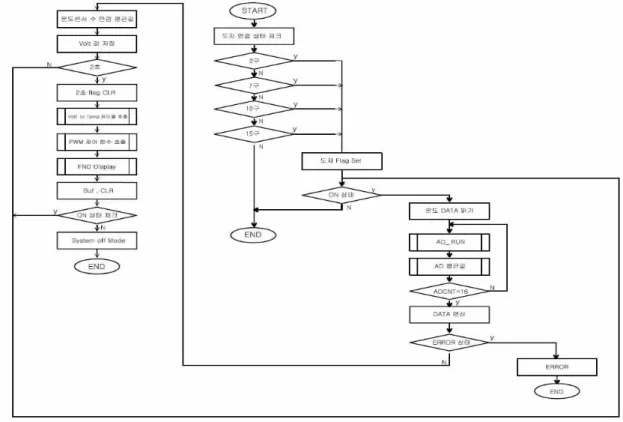 Fig. 18. Temperature Reading Algorithm Block Diagram 그림 18. 온도 리드 알고리즘 블록도 또 내어 온도 데이터를 전압으로 취하였다
