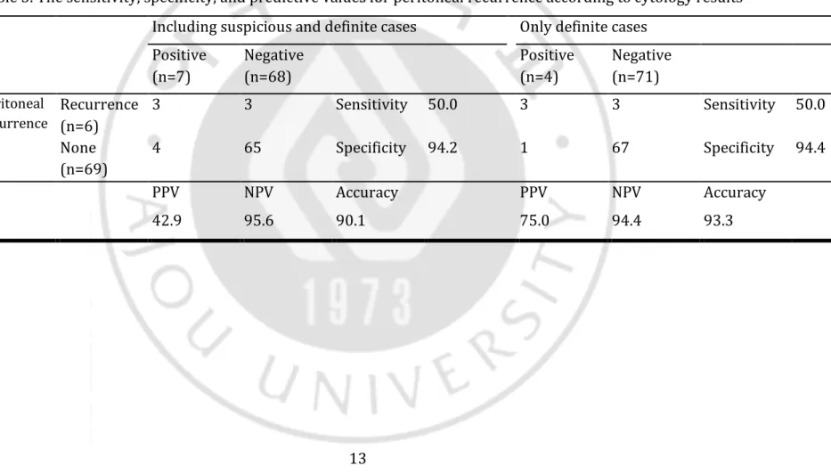 Table 3. The sensitivity, specificity, and predictive values for peritoneal recurrence according  to cytology results 