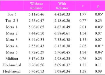 Table 2. The comparison of foot balance during the gait with or without Rollator