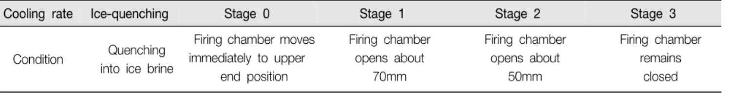 Table  3.  Cooling  rate  for  bench-cooling  during  porcelain-firing  simulation