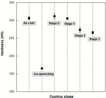 Table  4.  Satistics  of  hardness  as  a  function  of  cooling  rate  after  oxidation