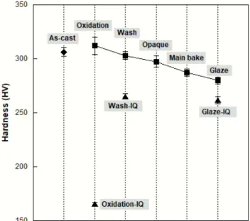 Figure  2.  Change  in  hardness  of  the  specimens  during  the  porcelain-firing  simulation  (with  the  standard  deviation  marked  in).