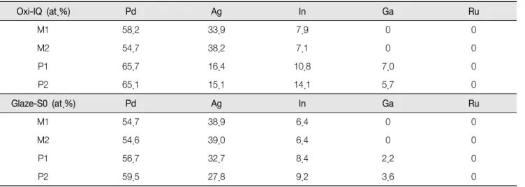 Table  6.  EDS  analysis  at  regions  marked  in  Figure  6 Oxi-IQ  (at.%) Pd Ag In Ga Ru M1 58.2 33.9 7.9 0 0 M2 54.7 38.2 7.1 0 0 P1 65.7 16.4 10.8 7.0 0 P2 65.1 15.1 14.1 5.7 0 Glaze-S0  (at.%) Pd Ag In Ga Ru M1 54.7 38.9 6.4 0 0 M2 54.6 39.0 6.4 0 0 P