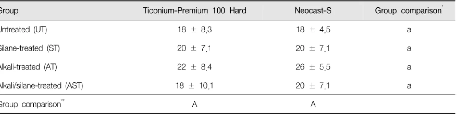 Table  2.  Results  (mean  ±  SD)  of  surface  roughness  (Ra  in  nm)