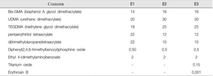 Table  2.  Components  of  Experimental  3D  printing  resins                                                                                  (unit:  %)