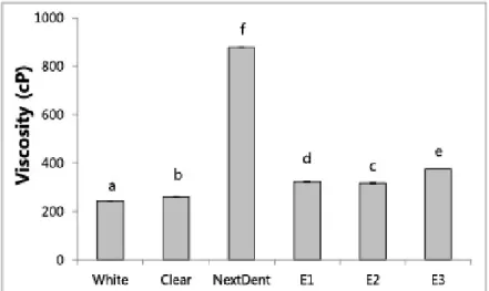 Figure 6. Viscosity  of  3D  printing resins.  Different  lowercase letters are  significantly  different  among  the  resins  by  one-way  ANOVA  and  Scheffé  test  at  α  =0.05.