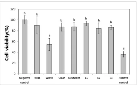 Figure  7.  Cell  viability  was  expressed  as  percentage  means  and  standard  deviations  of  MTT  conversion,  normalized  to  the  100% 