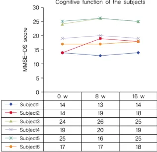 Fig. 1. Change of pain intensity measured by NRS.