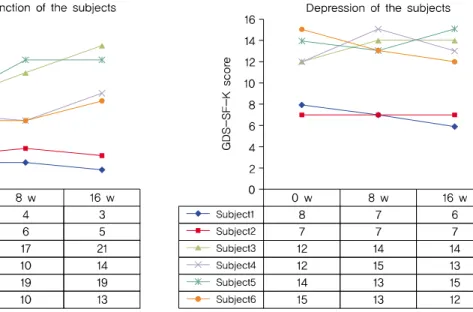 Fig. 3. Change of cognitive function measured by MoCA-K. Fig. 4. Change of depression measured by GDS-SF-K.(16.67%)는 점수의 악화를 보였다