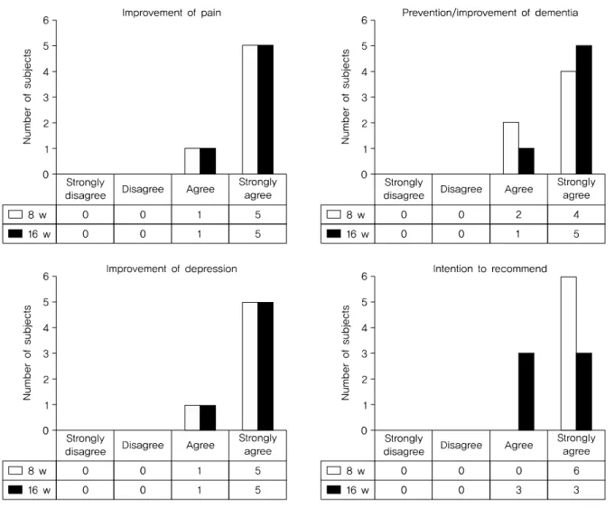 Fig. 5. Survey results of satisfaction. 우울 개선을 위한 16주간의 한방 방문진료를 시행한 결과를  보고하였다. 본 한방 방문진료 전, 대상자들은 NRS 5∼10점의 무릎  통증, 어깨 통증, 허리 통증, 손목 통증을 호소하였으나, 방 문진료 16주 후 통증은 전반적으로 감소하여 NRS 2∼7점 의 분포를 보였다