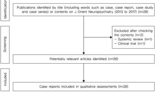 Fig. 1. Flow chart of case reports identified, screened and included in current study