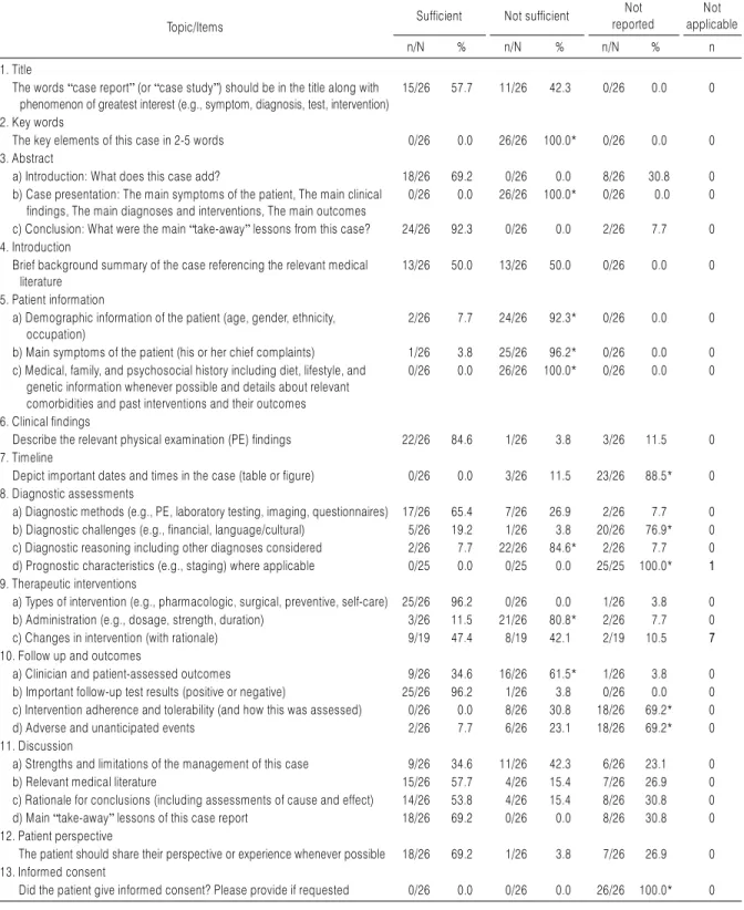 Table 3. Percentage of Case Reports with Reported Items of CARE Guideline and CARES Guideline