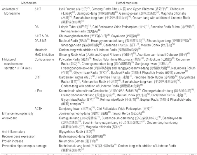 Table 5. Mechanism of Herbal Medicine Used in Studies