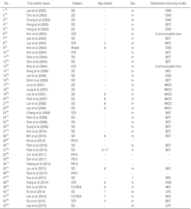 Table 1. Summary of Subjects Used in Studies