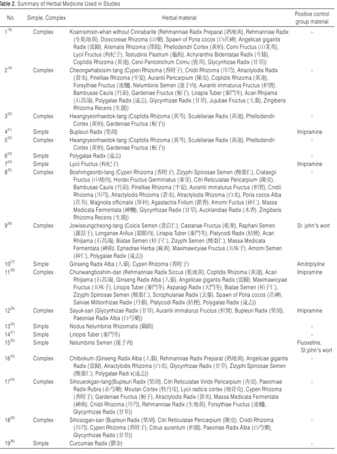 Table 2. Summary of Herbal Medicine Used in Studies