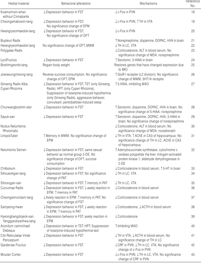 Table 4. Experimental Results of Herbal Medicine Used in Studies