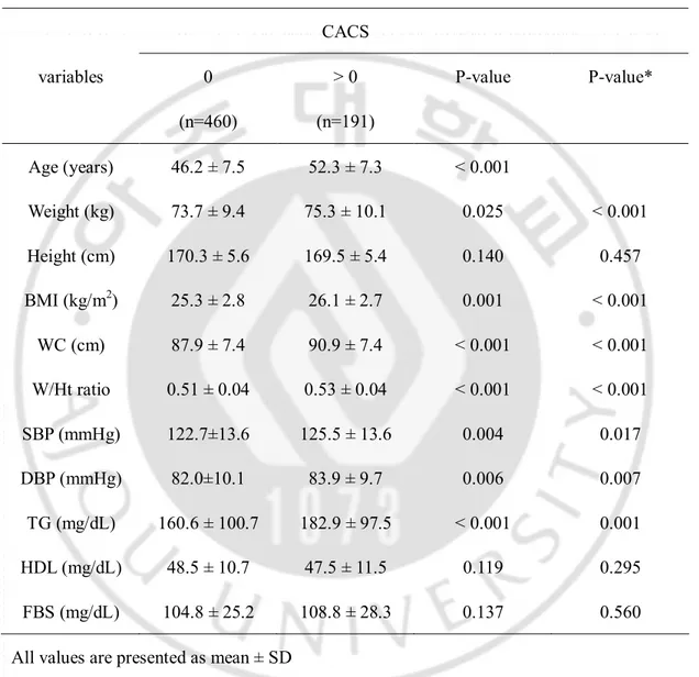 Table 3. Comparisons of each metabolic parameters by the presence of CACS  CACS  variables  0  (n=460)  &gt; 0  (n=191)  P-value  P-value*  Age (years)  46.2 ± 7.5  52.3 ± 7.3  &lt; 0.001  Weight (kg)  73.7 ± 9.4  75.3 ± 10.1  0.025  &lt; 0.001  Height (cm