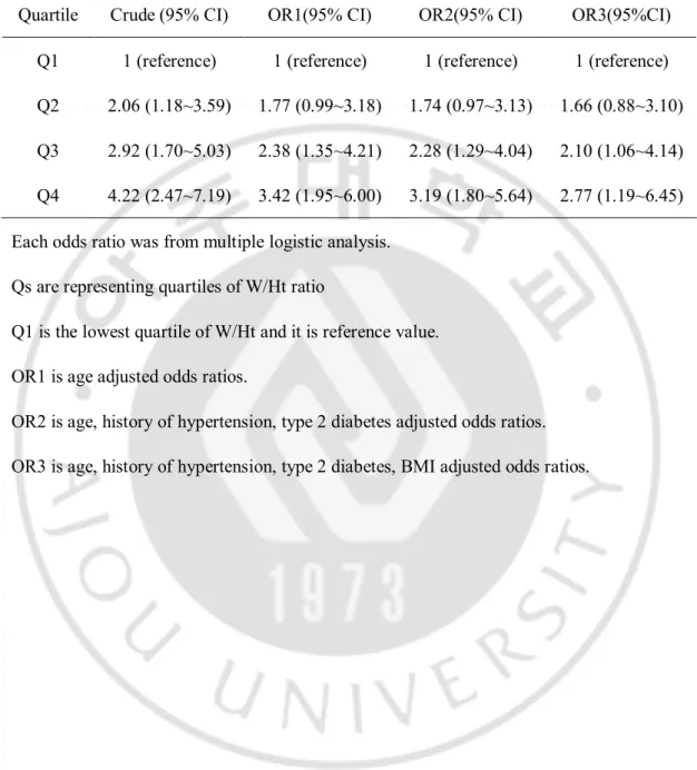 Table 4. Odds ratio of having elevated CACS according to the W/Ht quartile 