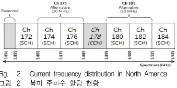 Fig. 3. Current frequency distribution in Europe 그림 3. 유럽 주파수 할당 현황