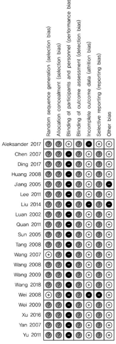 Fig. 2.  Risk of bias summary.
