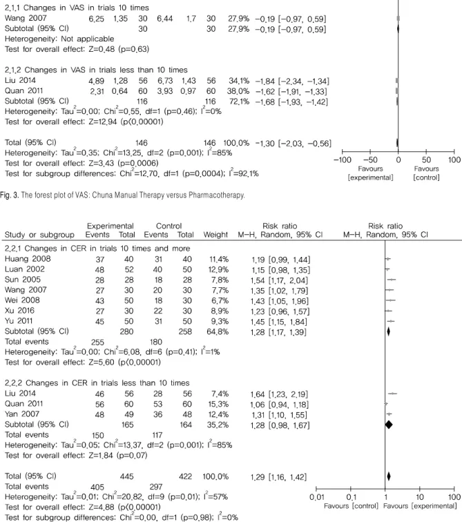 Fig. 3. The forest plot of VAS: Chuna Manual Therapy versus Pharmacotherapy.
