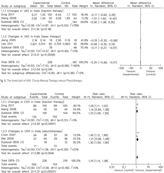 Fig. 6. The forest plot of CER: Chuna Manual Therapy versus Physiotherapy.