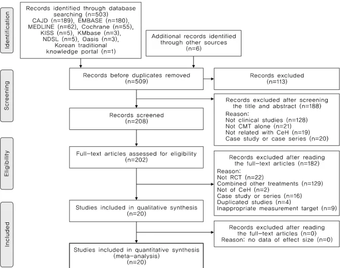 Fig. 1. PRISMA flowchart of study selection.